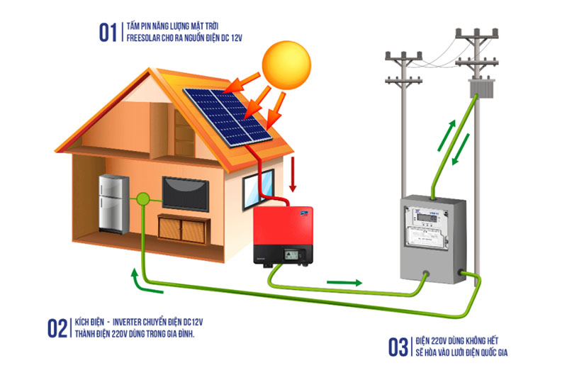 quy trình tạo điện từ năng lượng mặt trời