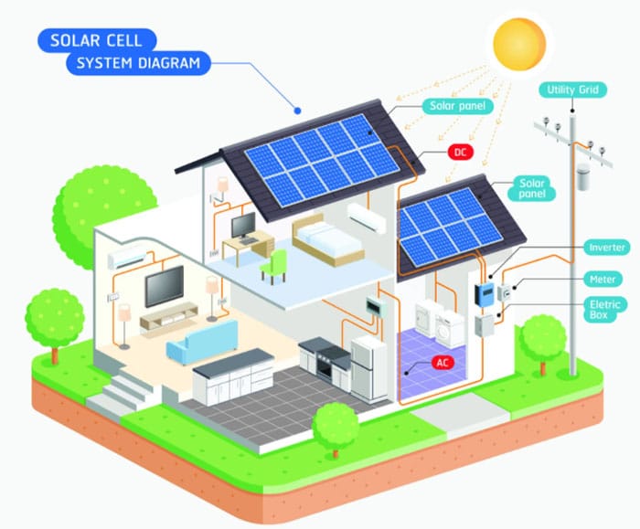 Điện mặt trời nối lưới