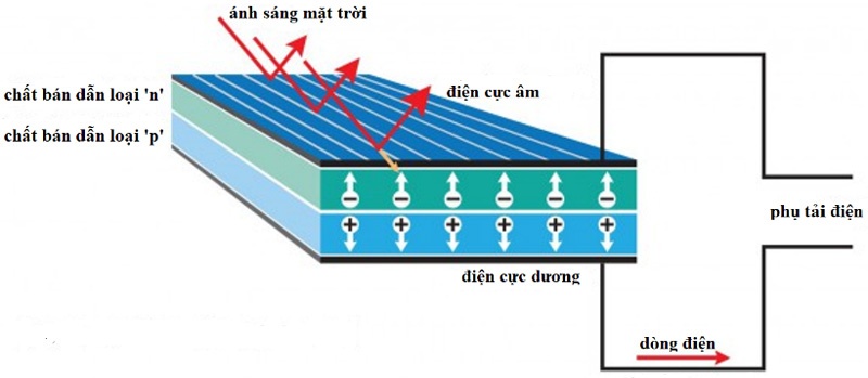 Nguyên lý hoạt động của tế bào quang điện làm từ Silic