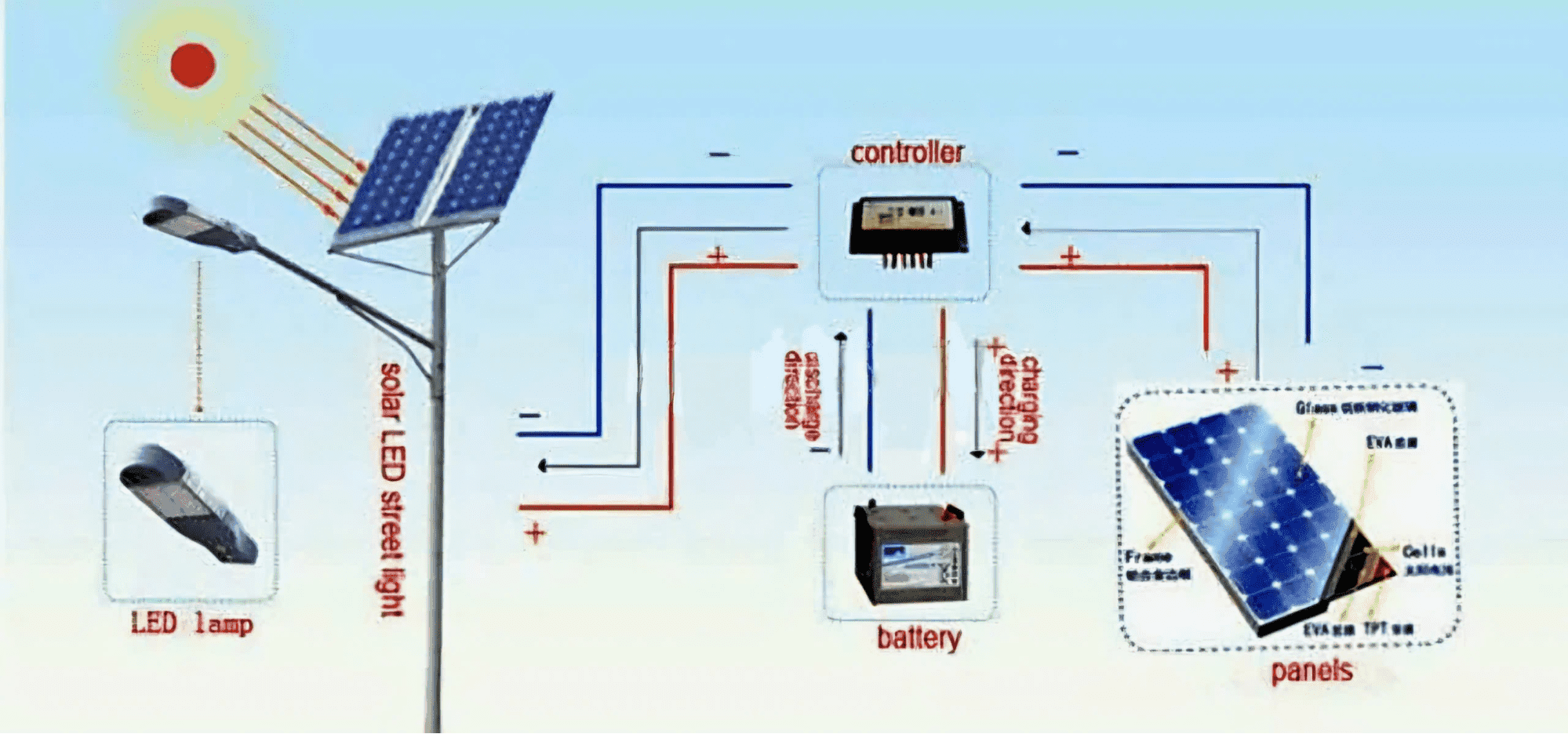 den duong nang luong mat troi 500w