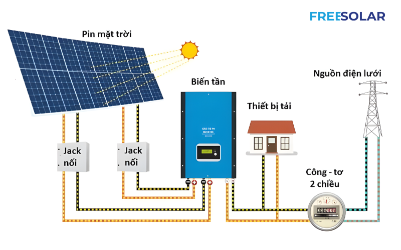 thuat ngu trong he thong dien mat troi