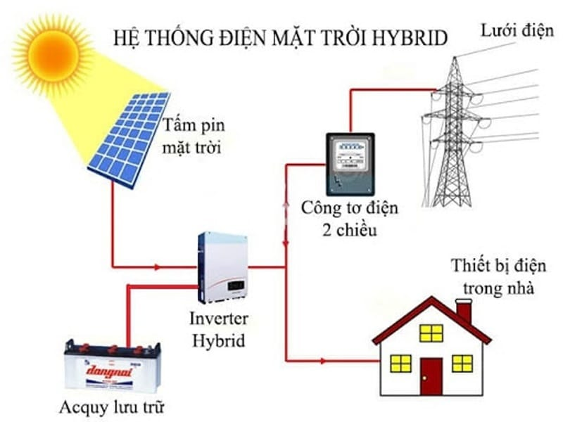 Năng lượng mặt trời 2kw