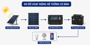Nguyên lý hoạt động của tấm pin năng lượng mặt trời 30W